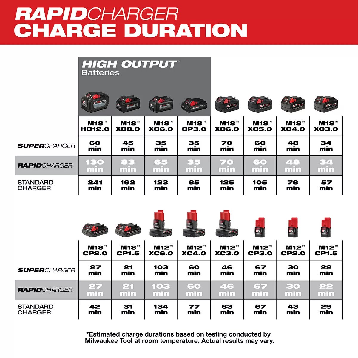 Milwaukee® Tool M18™ & M12™ Rapid Charge Station