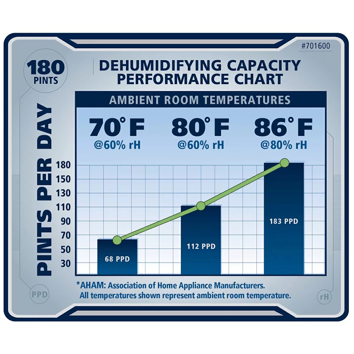 Ideal-Air™ Pro-Series Dehumidifier - 180 Pint