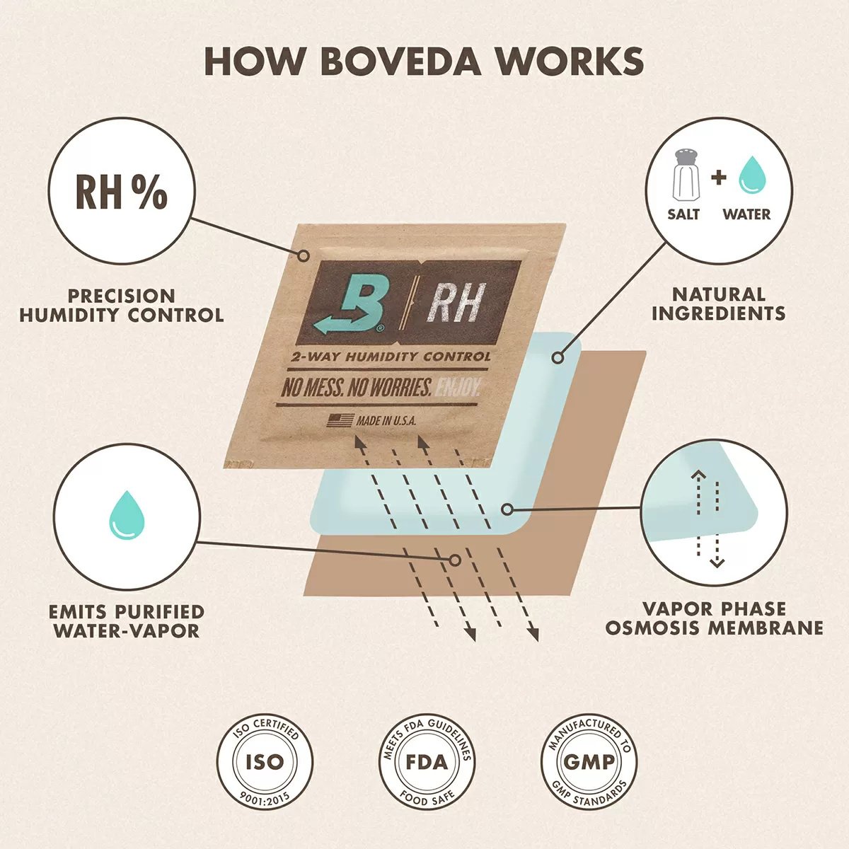 Boveda Two-Way Humidity Control Packets - Size 67, 62% RH - Case of 100